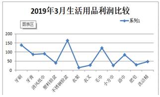 某超市生活用品銷售情況Excel數(shù)據(jù)分析報告